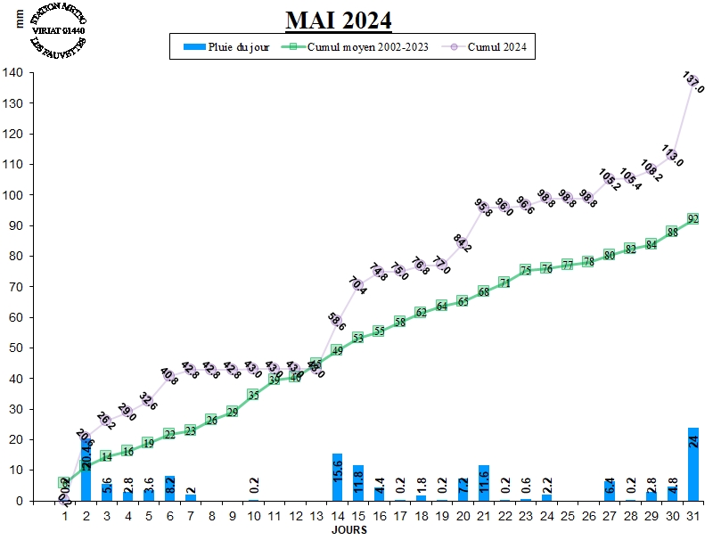 GRAPH PLUIE 05-24.jpg